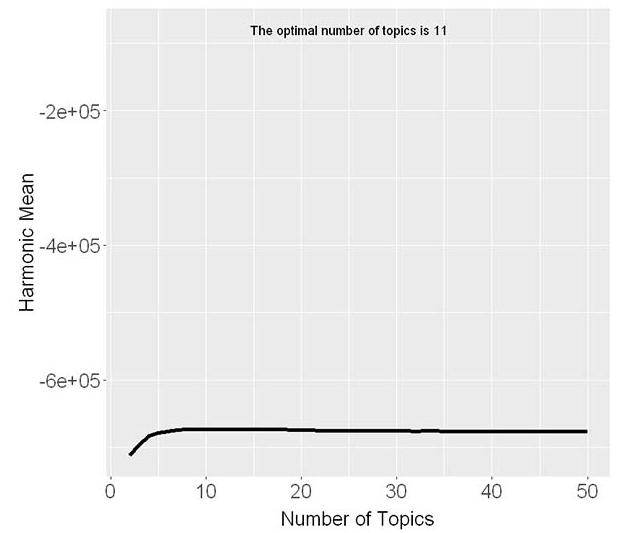 Número óptimo de temas según simulación de valores de k entre 2 y 50