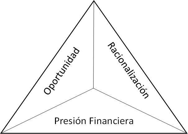 El triángulo del fraude