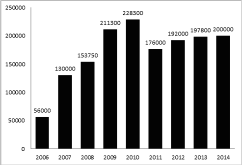 Volumen histórico de producción de carbón antracítico
en Sonora (toneladas)