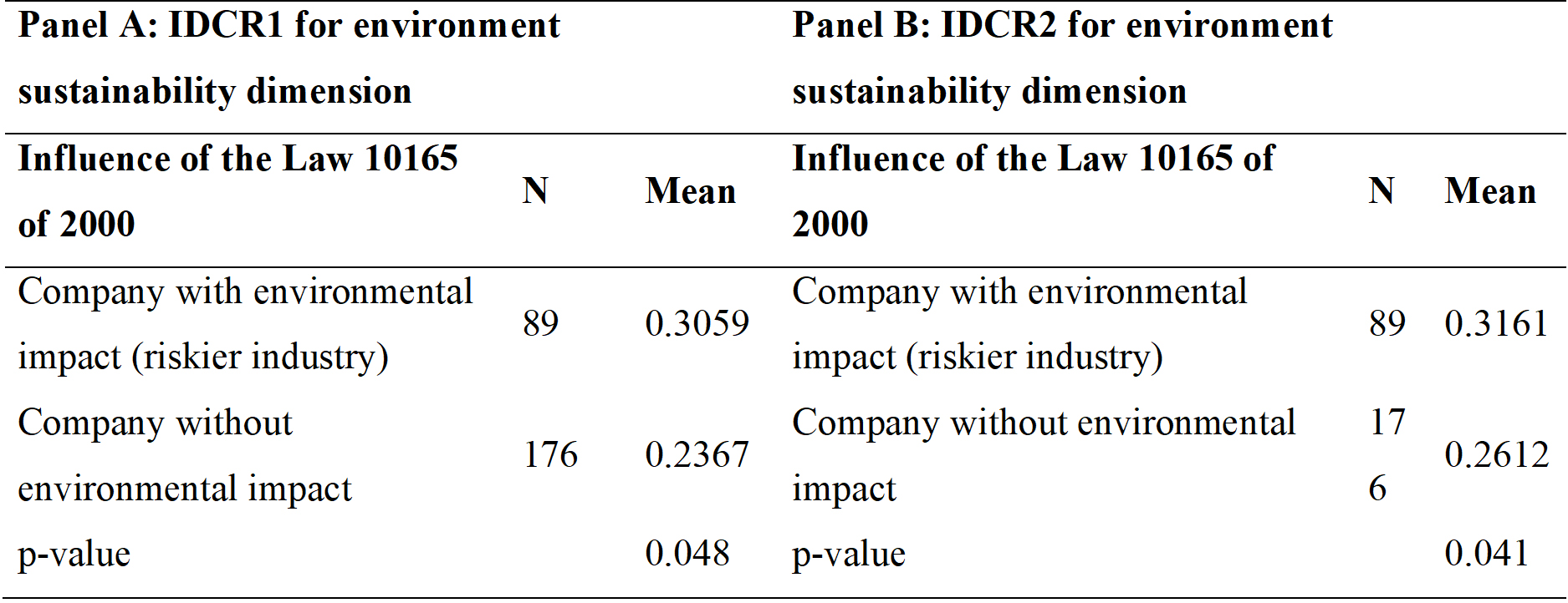 Index for the degree of comprehensiveness in CSR report of environment sustainability
dimension