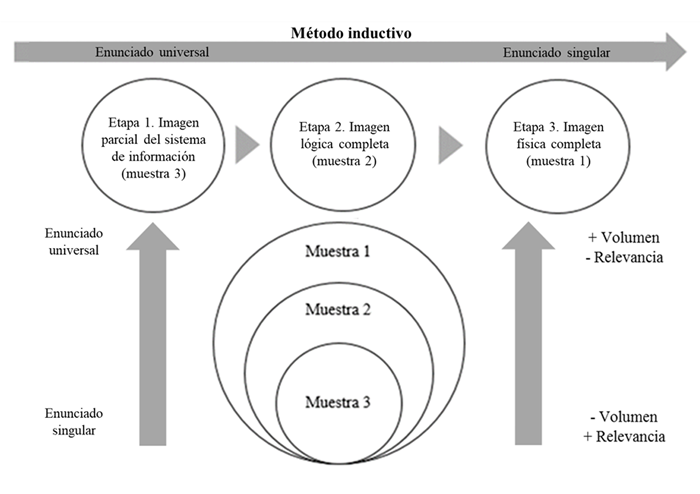 Método inductivo utilizado en la etapa de procesamiento