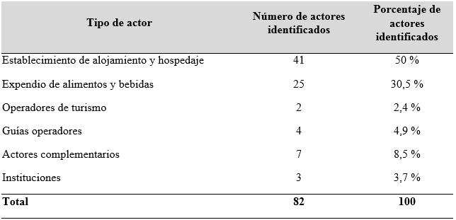 
Distribución de los actores vinculados con las
actividades turísticas en Palomino según clasificación
