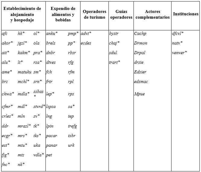
Código de los actores vinculados con la actividad
turística en Palomino según la clasificación realizada en la investigación
