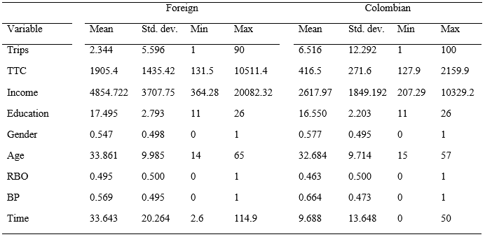
Descriptive Statistics of Variables Used in the
Models by Nationality of Divers
