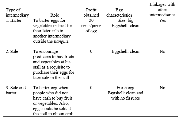 
Types of intermediaries involved in the distribution
of egg at the Nopala tianguis,
Hidalgo, Mexico
