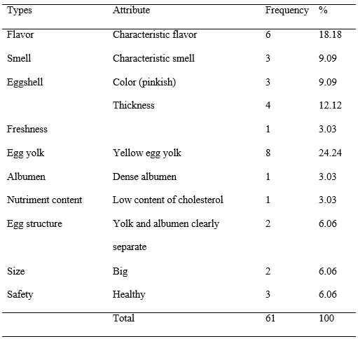 
Attributes valued by consumers of eggs bought through SFSCs at the Nopala tianguis, Hidalgo, Mexico (N=16)
