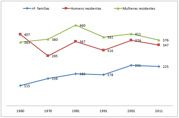 
Durrães: families and resident population (1960-2011)
