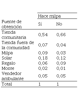 Frecuencia relativa del origen de los alimentos
consumidos por las unidades domésticas que hacen milpa y las que no la hacen en
la Zona milpera de Yucatán, México. 2016-2017