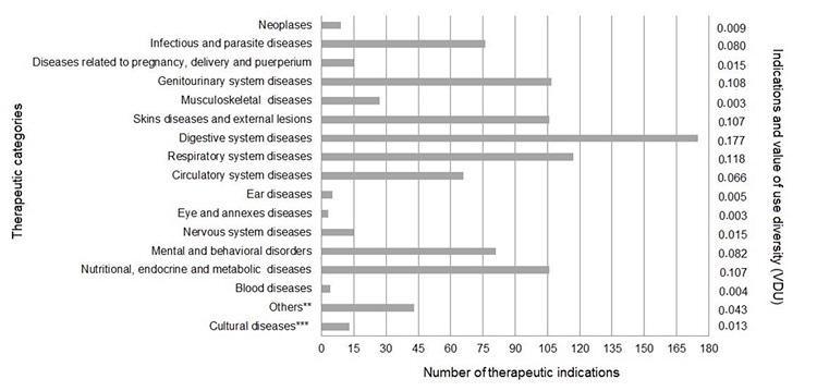 Therapeutic categories based on the International Statistical
Classification of Diseases and Related Health Problems (WHO, 2007), the number of therapeutical
indications and the value of use diversity
