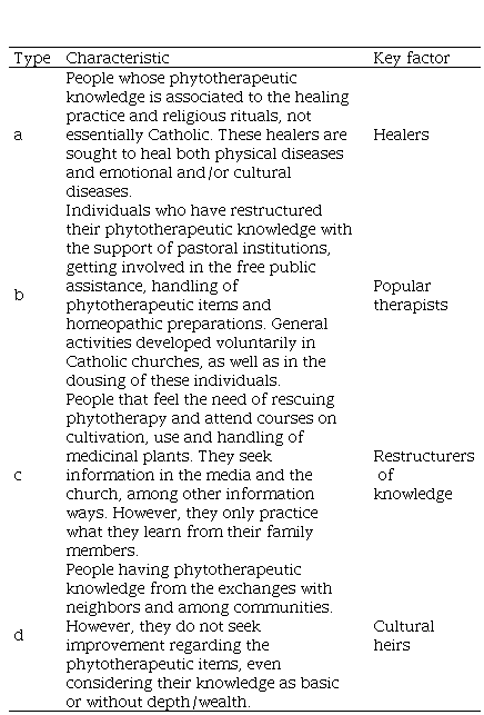 Typology of the holder of ethnobotanical
knowledge associated with its phototherapy practice and social function in the Southern
Plateau of Santa Catarina, 2012
