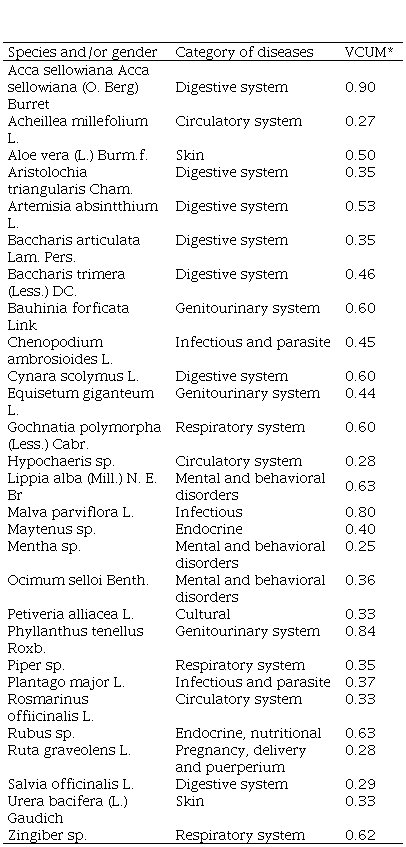 Medicinal plants of greatest value of consensus on usage
mode (VCUM) in the respective categories of use, on an ethnobotanical
survey on the Southern Plateau of Santa Catarina, 2012