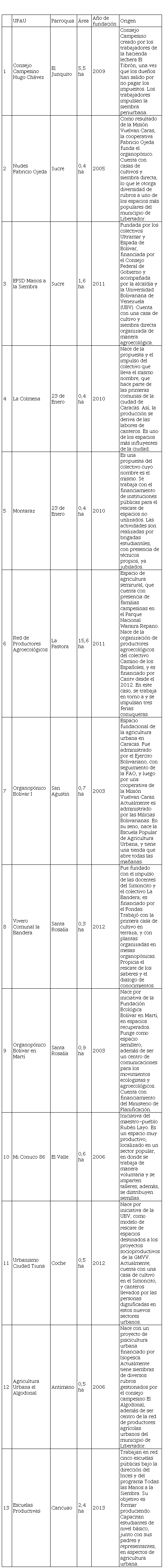 Identificación y descripción de las unidades
de producción agrícola urbana del municipio de Libertador, en Caracas