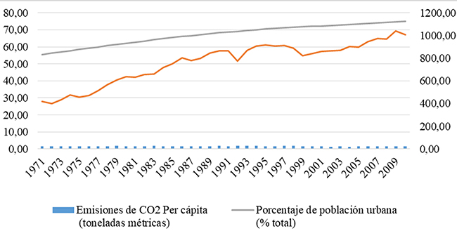 Consumo de energía
eléctrica y porcentaje de urbanización en Colombia