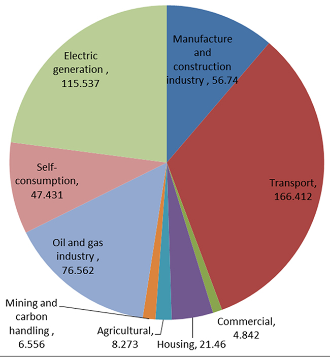 CO2e emissions (million metric tons) produced in Mexico in 2012 by
sector