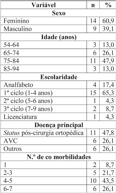 
Características dos pacientes (n = 23)
