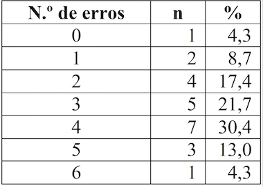 Pacientes por
numero de erros no teste de Pfeiffer (n = 23)