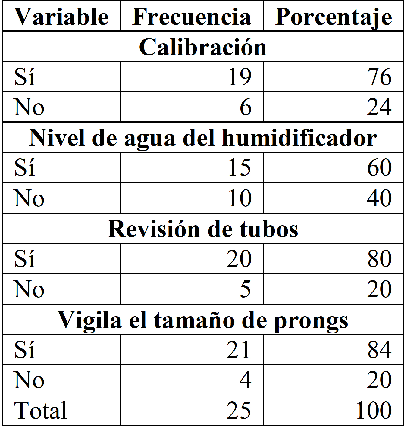 
Intervenciones
de enfermería del neonato con CPAP en la revisión y calibración,
nivel de agua y humidificación, hospital
de alta especialidad, México, 2014
