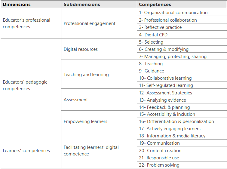 Dimensions, subdimensions and competences in DigCompEdu