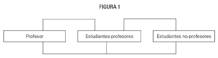 Contexto experimental.
Se observa la existencia de dos flujos: el primero (abajo) representa el flujo
habitual de la clase, definido por una estructura común; y el segundo (arriba),
el flujo de los objetivos metodológicos.