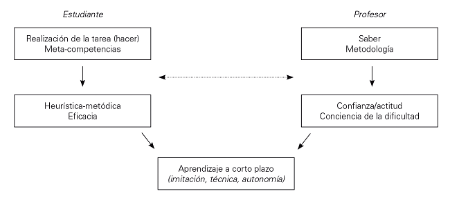 Esquema que
representa la relación entre la actividad del maestro (a la derecha) y la del
estudiante (a la izquierda).