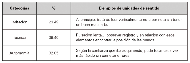 
Ejemplos y porcentajes de representación de las
unidades de sentido (afirmaciones) según la clasificación en tres categorías:
imitación, técnica y autonomía.
