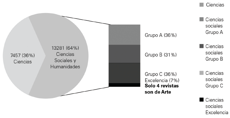 Porcentaje de
revistas de CIRC por materias.