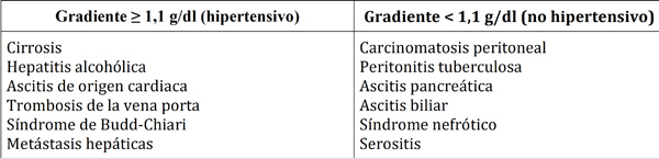 
Diagnósticos
diferenciales según el gradiente de albúmina sérico y del líquido ascítico

