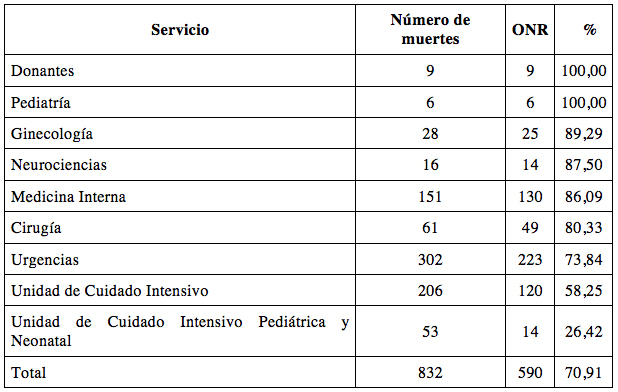 Distribución de los pacientes con
orden de no reanimación respecto a número total de muertos por servicio