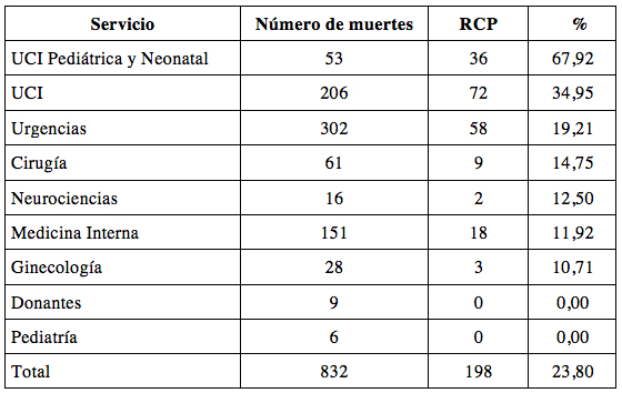 Distribución de los pacientes a quienes
se les realizó reanimación cardiopulmonar con respecto a número total de muertos
por servicio