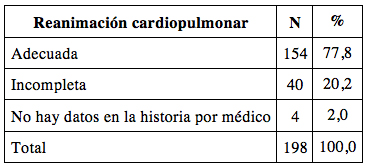 Descripción de la reanimación cardiopulmonar
en la historia clínica