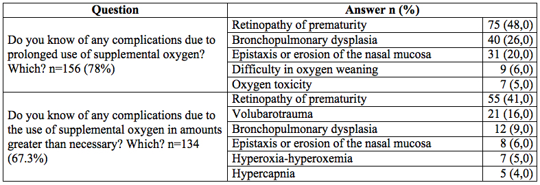 Answers about complications due to supplemental oxygen use