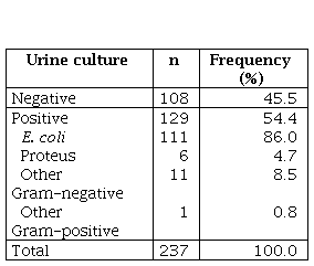 
Results of urine cultures
