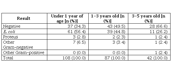 
Results of urine cultures performed
according to age
