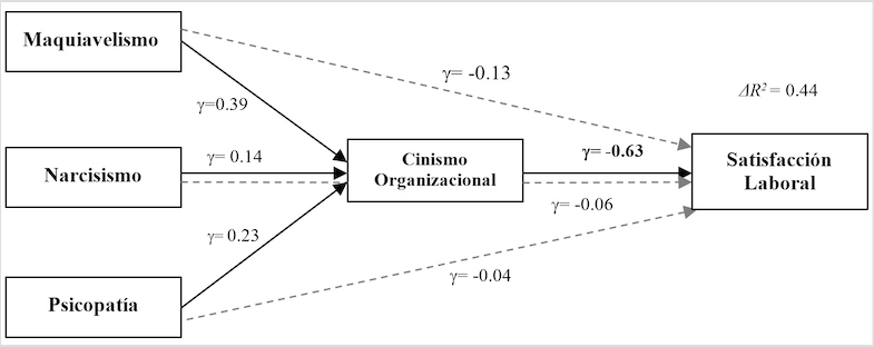 Parámetros
estimados correspondientes al modelo C.
