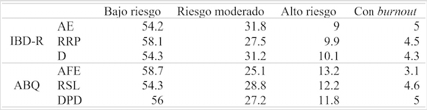 
Prevalencia de las subescalas del
IBD-R y el ABQ en porcentajes
