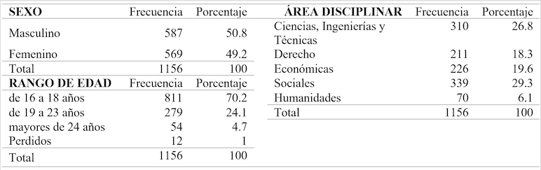 
Distribución
de la muestra de estudiantes según sexo, edad y área disciplinar
