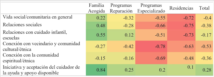 
Diferencias de promedios
en variables de la dimensión Vida Social Comunitaria, según línea programática
