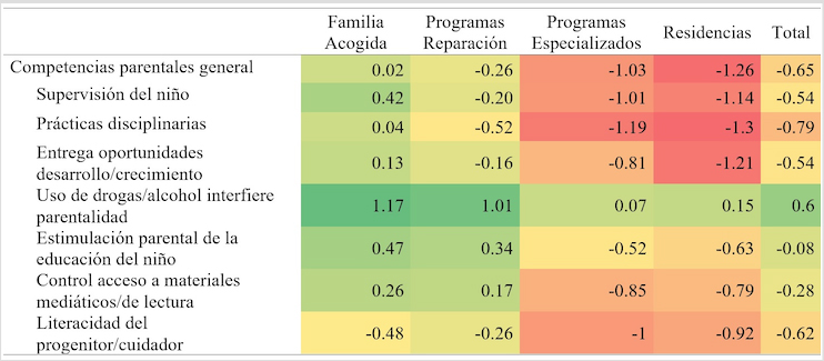 
Diferencias de promedios
en variables de la dimensión Competencias Parentales, según línea programática
