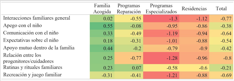 
Diferencias de promedios
en variables de la dimensión Interacciones Familiares, según línea programática
