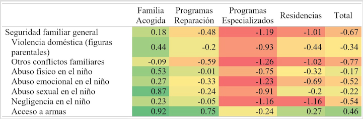 
Diferencias de promedios
en variables de la dimensión Seguridad Familiar, según línea programática
