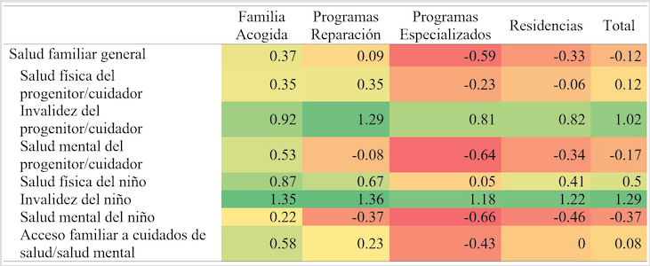 
Diferencias de promedios
en variables de la dimensión Salud Familiar, según línea programática

