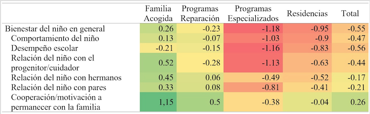 
Diferencias de promedios
en variables de la dimensión Bienestar del Niño, según línea programática
