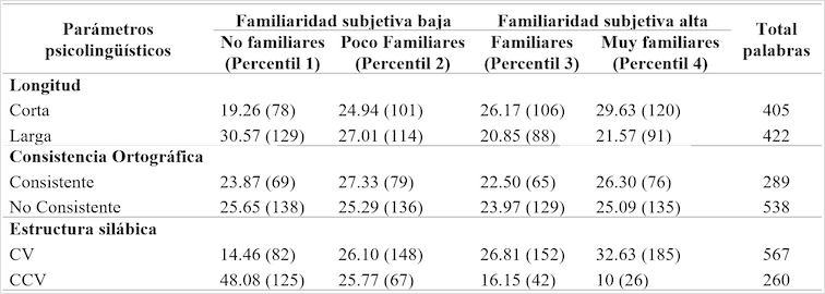 
Porcentaje y frecuencias absolutas (entre paréntesis), de la
familiaridad subjetiva en función de cada parámetro psicolingüístico
