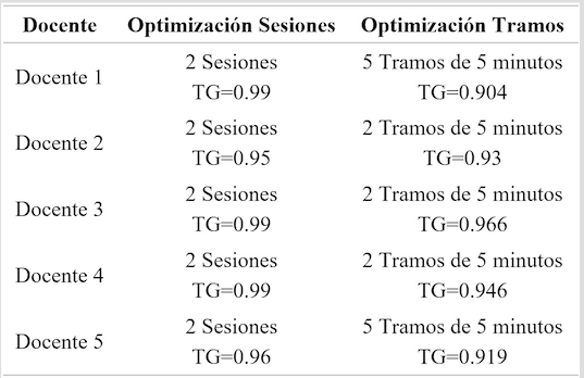 
Análisis de
optimización de sesiones y tramos de tiempo

