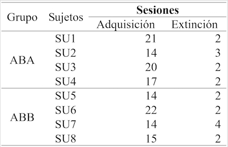 
Numero de sesiones requeridas por sujeto
para cumplir el criterio de estabilidad durante la Fase de Adquisición y
Extinción
