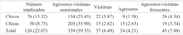 
Distribución
de los adolescentes en función del sexo y de su diferente rol en la violencia
de pareja
