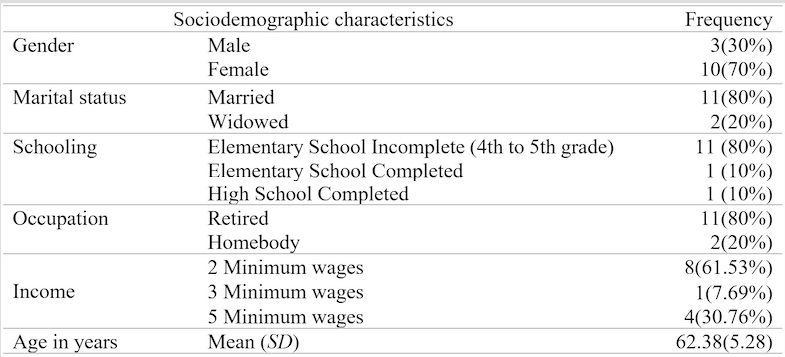 
Socio-demographic characteristics of
participants (n = 13)
