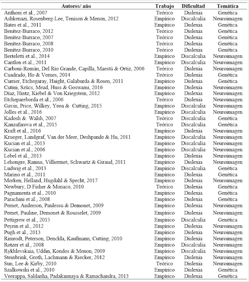 
Ficha Bibliométrica de los artículos
incluidos en la revisión
