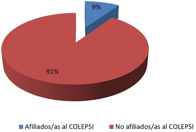 Legitimidad pragmática en psicólogos respecto al COLEPSI: porcentaje de afiliados al COLEPSI respecto del total de inscritos en la Superintendencia de Salud a diciembre 2016 según datos de SdeS (2016) y COLEPSI (2016).