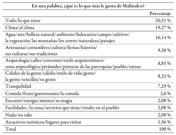 Encuesta sobre Malinalco (2014)